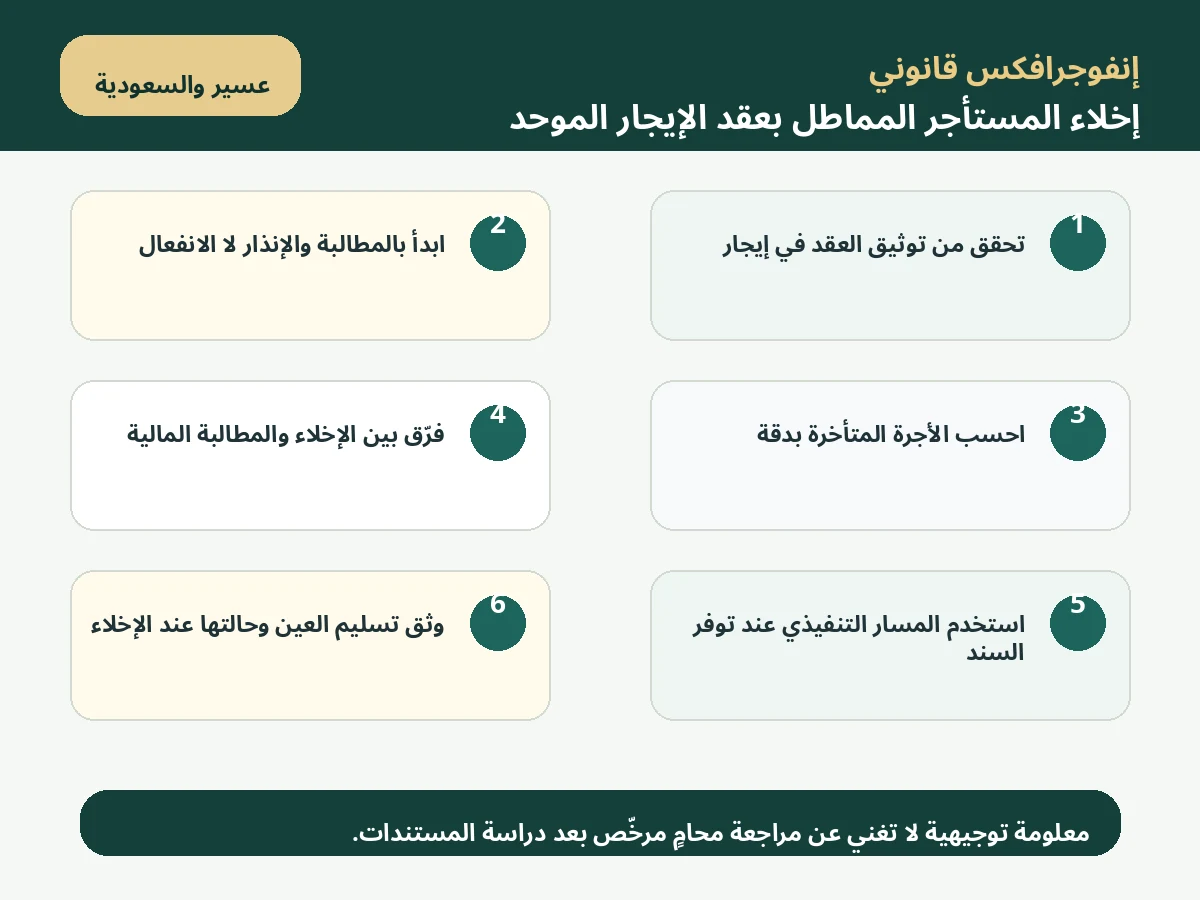 إنفوجرافكس إخلاء المستأجر المماطل بعقد الإيجار الموحد
