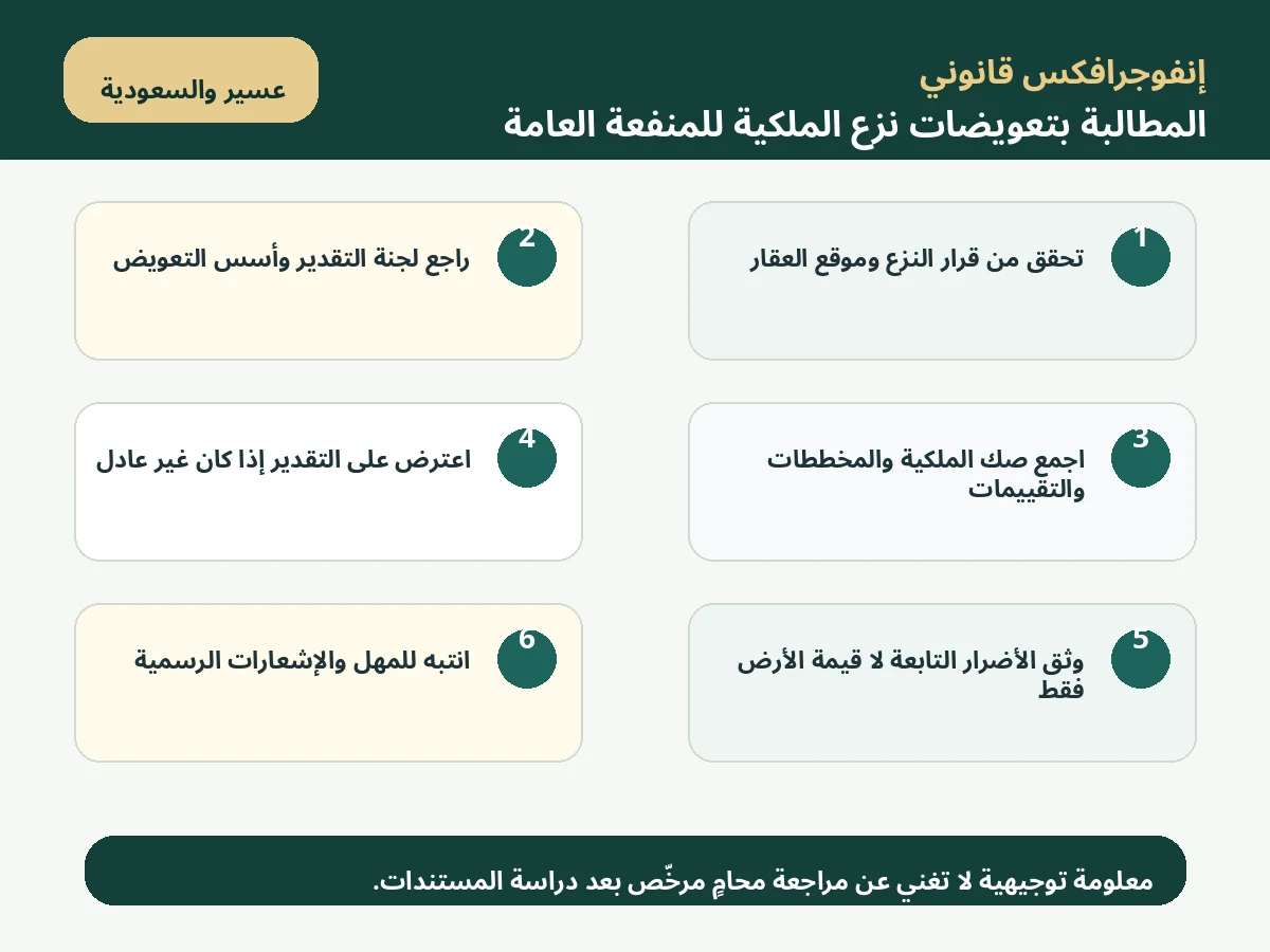 إنفوجرافكس المطالبة بتعويضات نزع الملكية للمنفعة العامة