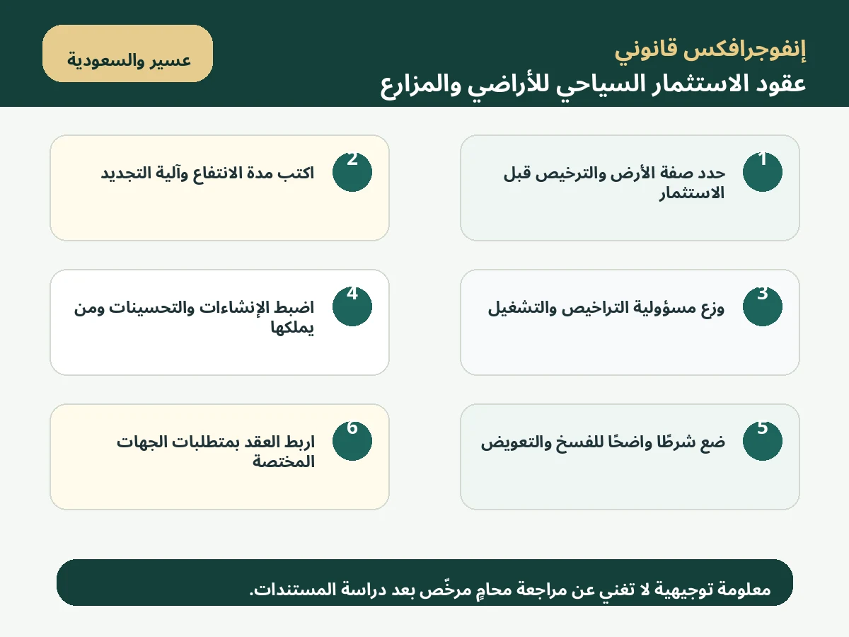 إنفوجرافكس عقود الاستثمار السياحي للأراضي والمزارع