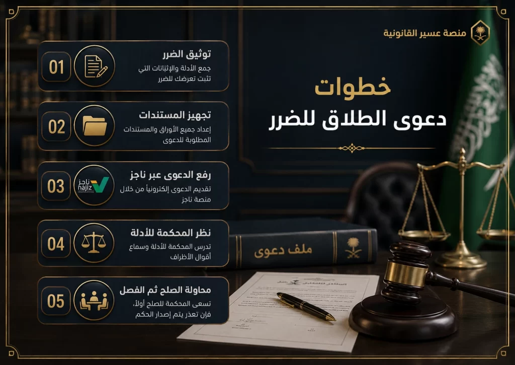 إنفوجرافكس خطوات رفع دعوى طلاق للضرر عبر ناجز
