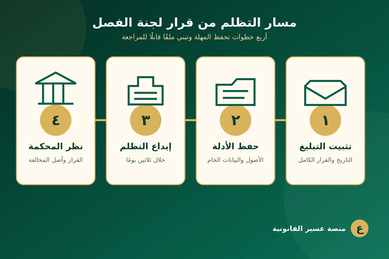 إنفوغرافيك يوضح خطوات التظلم من قرار لجنة الفصل في مخالفات نظام المنافسة