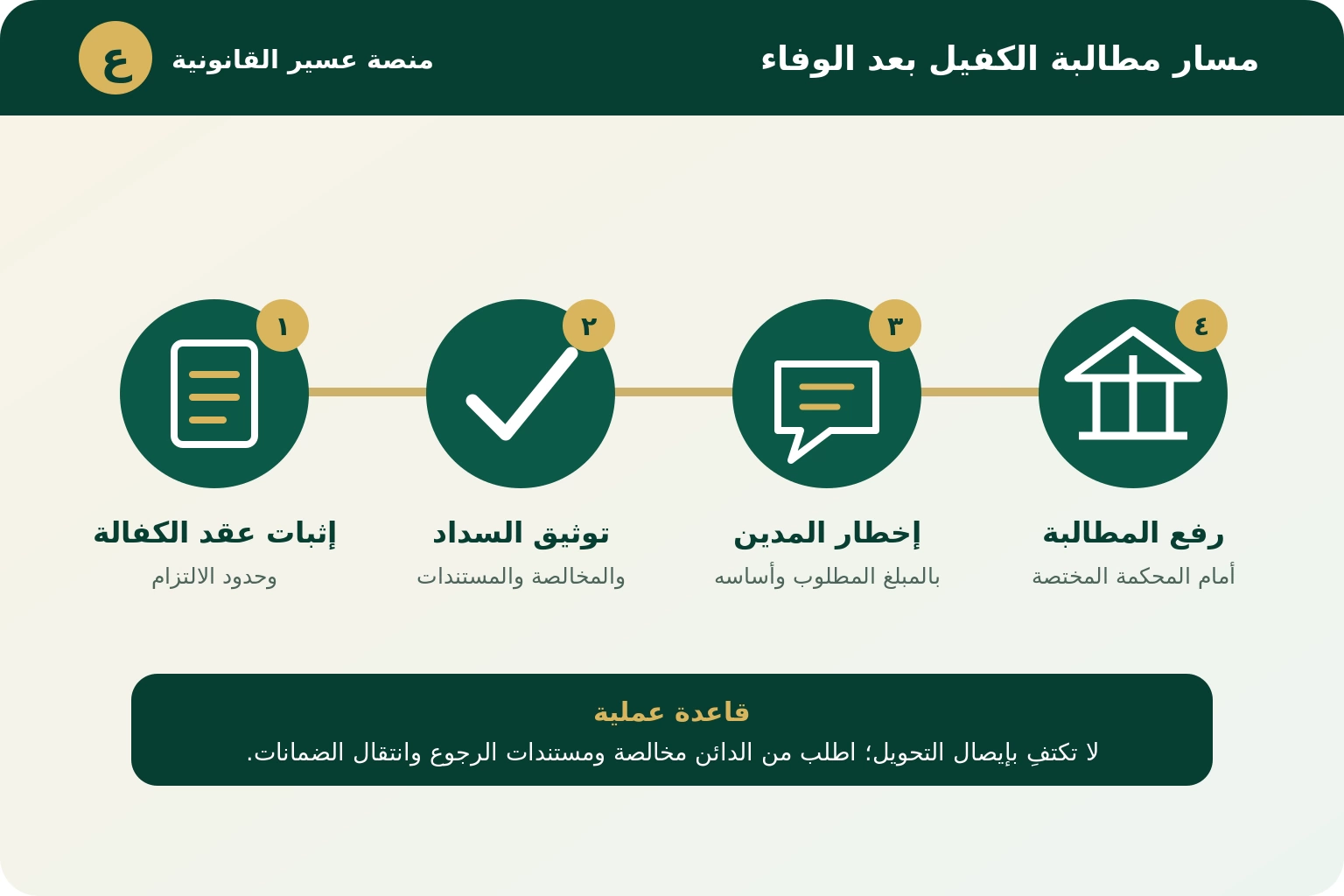أربع خطوات لمطالبة الكفيل المدين بعد سداد الدين: إثبات الكفالة وتوثيق السداد والإخطار ورفع الدعوى