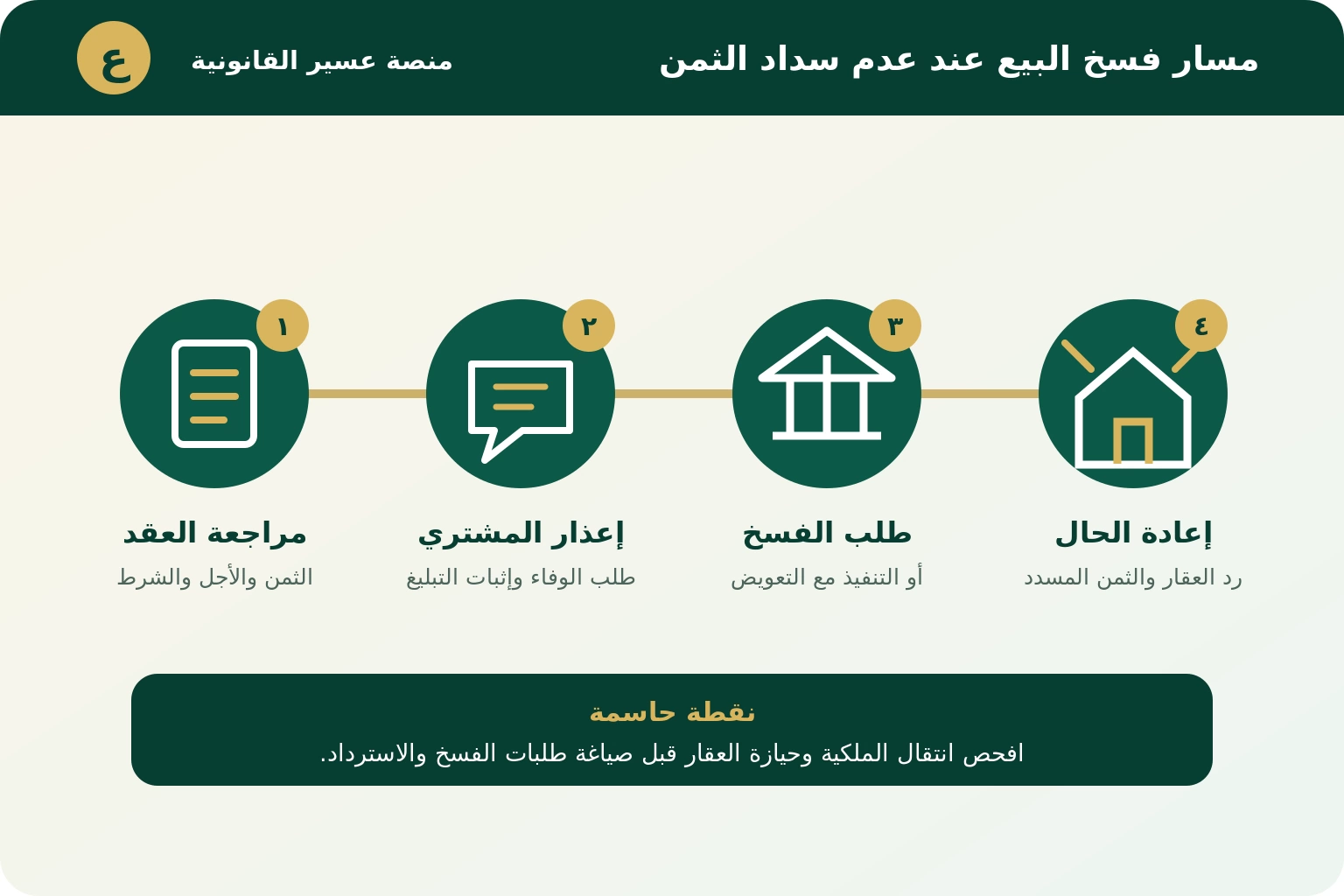 أربع خطوات لفسخ البيع العقاري عند عدم سداد الثمن: مراجعة العقد والإعذار وطلب الفسخ وإعادة الحال